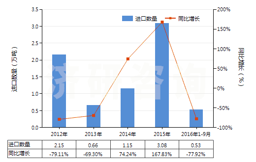 2012-2016年9月中國(guó)其他粉末狀天然石墨(HS25041099)進(jìn)口量及增速統(tǒng)計(jì)